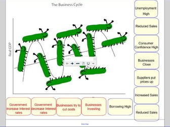 Business Cycle Interactive Diagram