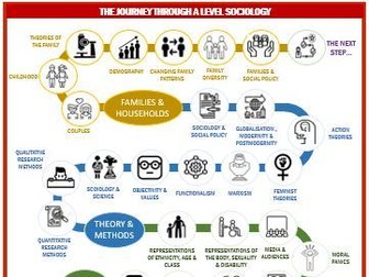 A Level (AQA) Sociology Learning Journey / Road Map