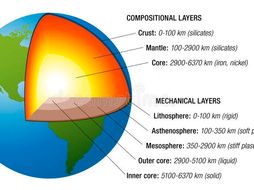 Earth's structure GCSE Geography New Spec