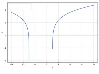 Graphing Logarithmic Functions | TI-84 Calculator Steps, Domain, Asymptotes & Sketching