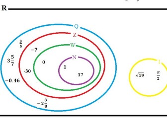Introduction to the Real numbers Venn diagram
