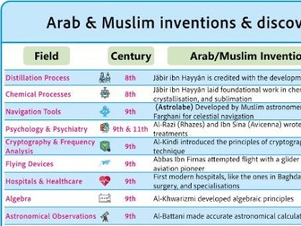 Arab & Islamic Inventions/Discoveries Preceding Western Ones