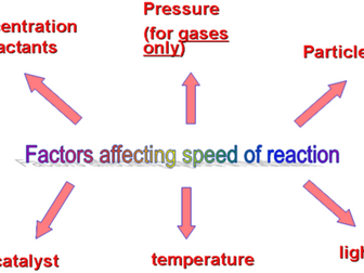 Rate of reaction KS3 full scheme and resources