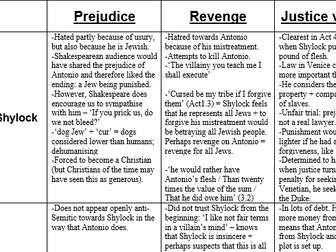 Merchant of Venice: Character Theme Table