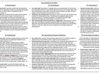 Edexcel A Level Politics USA revision guide (paper 3 comparative)