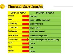 Grammar Lesson 24 Direct Indirect Speech Teaching Resources