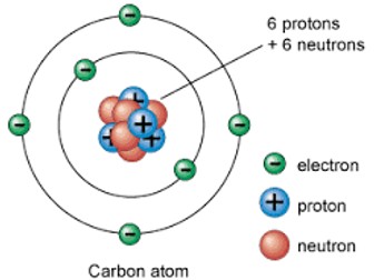 Development of the Atomic Model