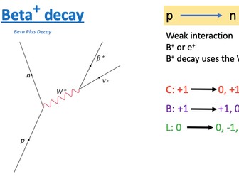 Alevel Physics - Feynman diagrams