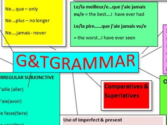 A* GCSE and A-Level Grammar Mind Map