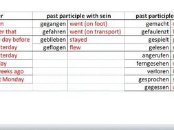 german tense perfect vocab useful table