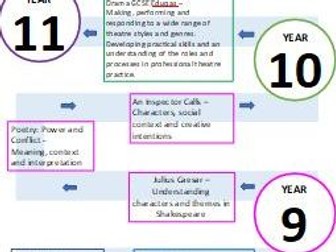 Drama Curriculum Map