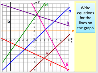 Straight Line Graphs (Linear) Full set of Lessons