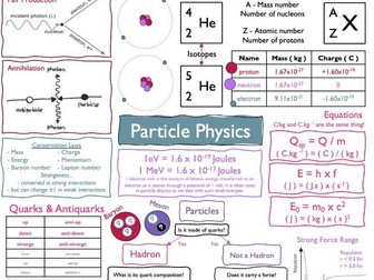 A-Level Particle Physics Revision Sheet KS5