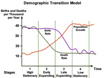 Demographic Transition Model (DTM)