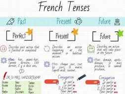 French Gcse And Igcse Tenses Wallchart Teaching Resources - Vrogue