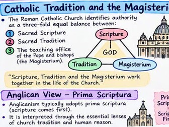UNIT of Work Eduqas Theme 1C The Bible Source of Wisdom and Authority