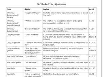 Macbeth: Top 20 Quotes