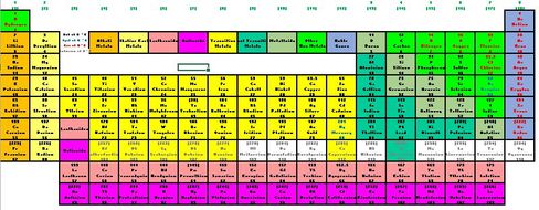 Printable Periodic Table Wall Display | Teaching Resources