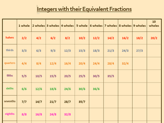 INTEGERS AND THEIR EQUIVALENT FRACTIONS