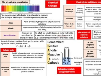 AQA GCSE Combined Chemistry Paper 1 Revision