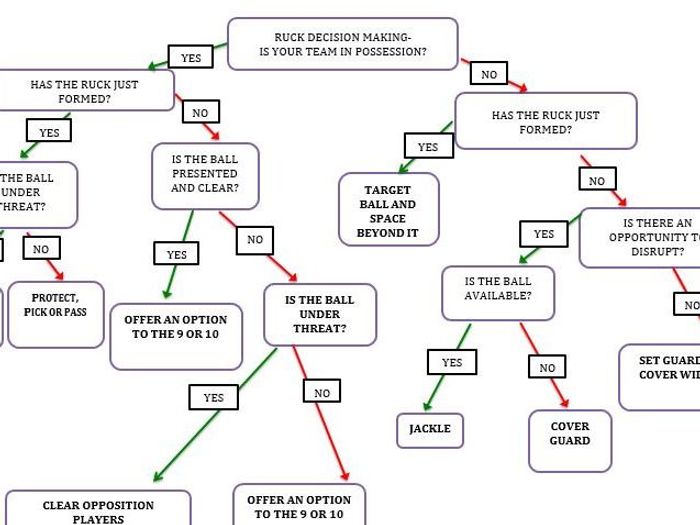 How To Make A Decision Flow Chart