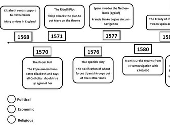 GCSE Early Elizabethan England Relations with Spain Causes of the Armada Edexcel Editable Timeline