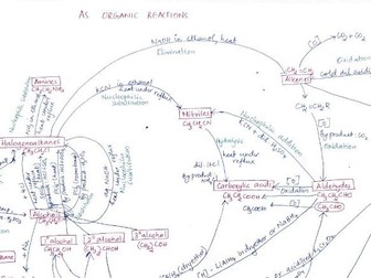 AS Chemistry Organic reactions mind map