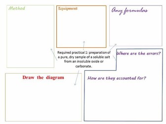 GCSE Chemistry Required Practical placemats