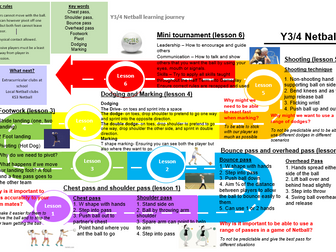Y3/4 Netball SOW and Learning Journey