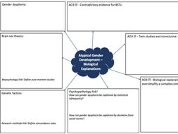 AQA Psychology A-Level Gender Mind Maps