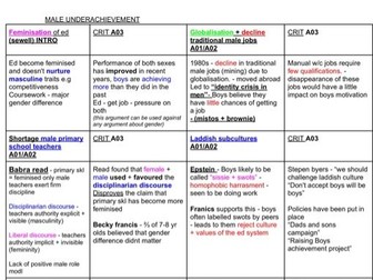 AQA Sociology A LevelA* Notes -Education (NewSpec)