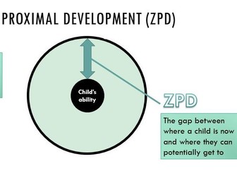 Language Development and Vygotsky ZPD Theory Lesson (CPLD L3 Unit 1)