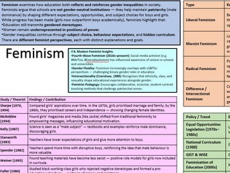 Eduqas Sociology Education Revision