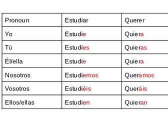 Spanish subjunctive (present and imperfect)