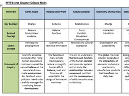 MYP1-5 Science Curriculum Scope and Sequence
