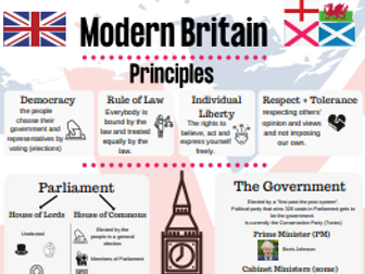 Modern Britain Overview