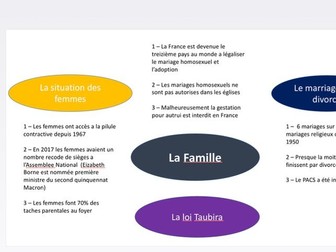 French A level speaking exam mind maps
