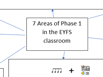 Phase 1 in an Early Years SEND Setting Overview