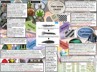 Edexcel DT 9-1 GCSE - Core: 1.11 Natural and Synthetic Fibres - Revision sheet