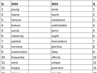 KS2 SATS. All Spellings. 2025