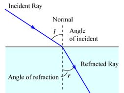 AQA AS Level Physics - Waves - Refraction