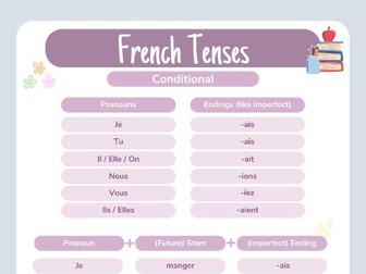 Visual aid Conditional tense French