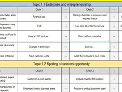 Edexcel GCSE Business (9-1) 3 mark chains scaffold/differentiation