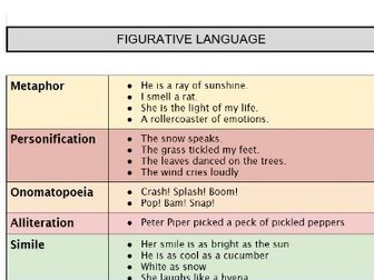 Ks3 Bundle - Figurative Language, Comparing text, non-fiction, persuade & Argue