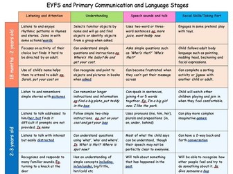 Communication & Language Assessment tool - Primary