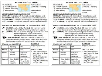 Vietnam War summary revision factfile (Eduqas)