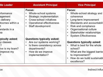Middle Leadership to SLT CPDL