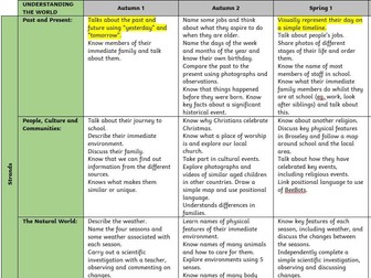 EYFS Understanding the World Curriculum Progression Document