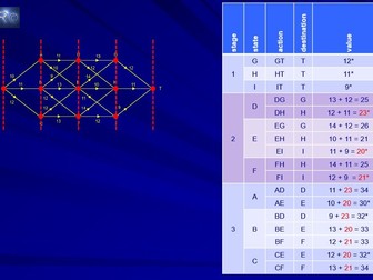 Dynamic Programming for Edexcel Decision Maths D2 FM A Level course
