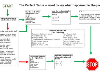Forming the perfect tense in French